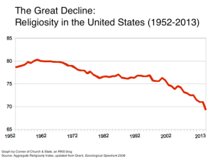 moral decline graph